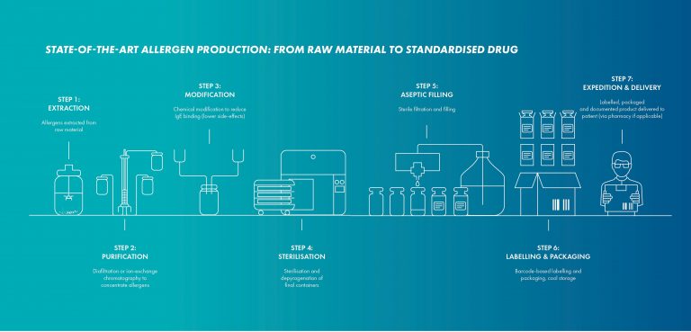 Our Production – HAL Allergy Group