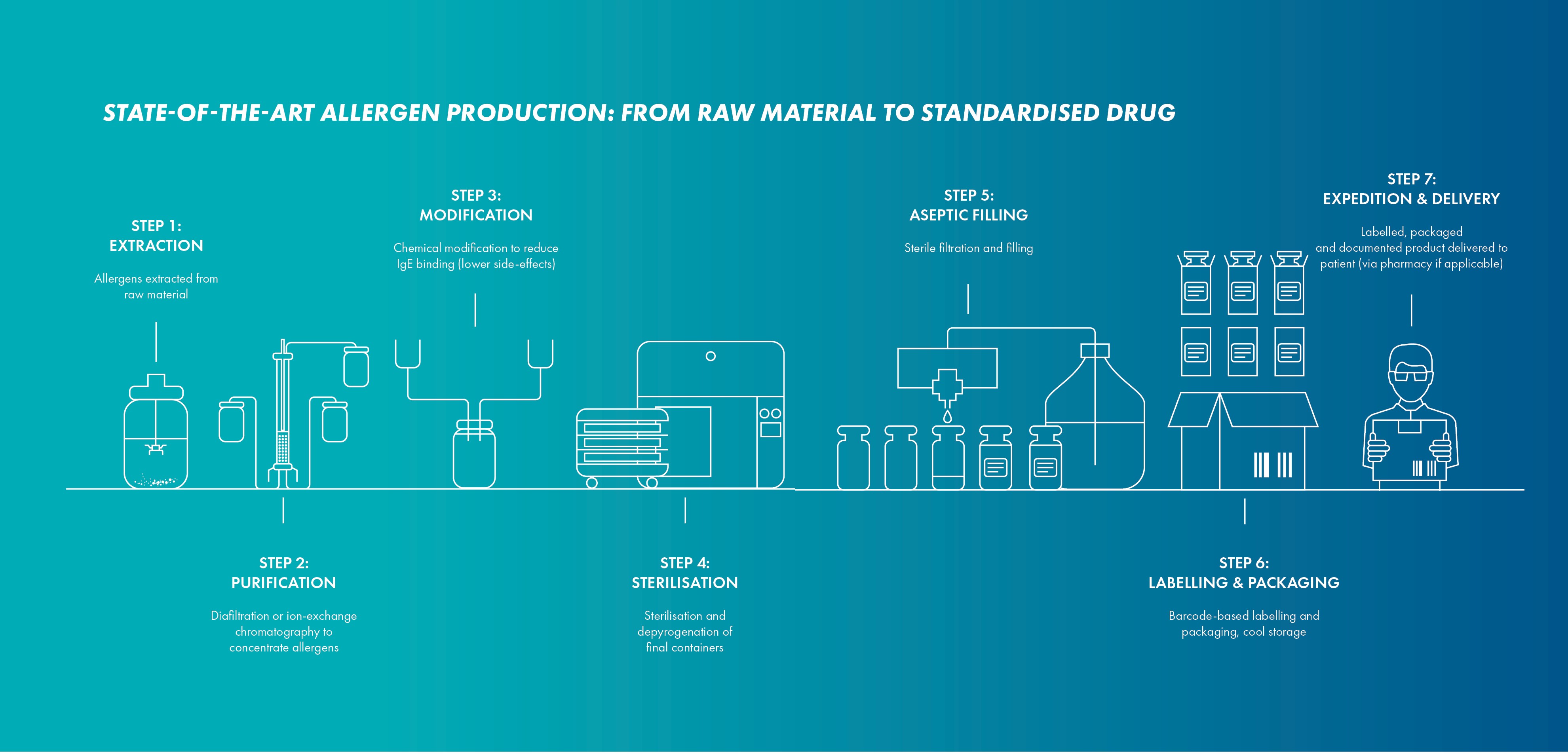 Allergen production process at HAL Allergy